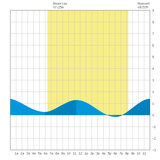 Peck Lake tide chart for Monday, June 19, 2023