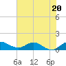 Peck Lake tide chart for Tuesday, June 20, 2023