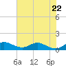 Peck Lake tide chart for Thursday, June 22, 2023