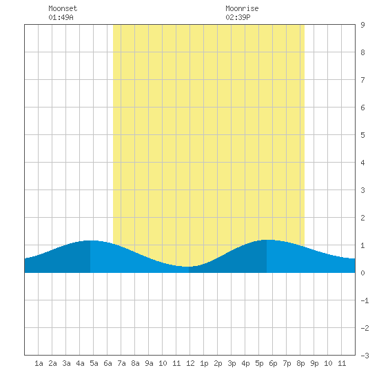 Peck Lake tide chart for Tuesday, June 27, 2023