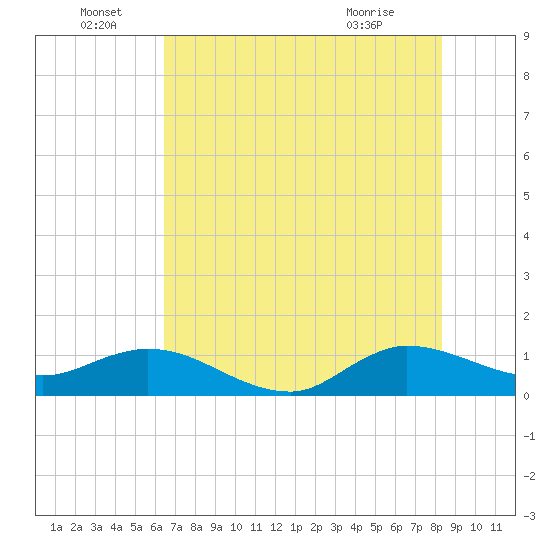 Peck Lake tide chart for Wednesday, June 28, 2023