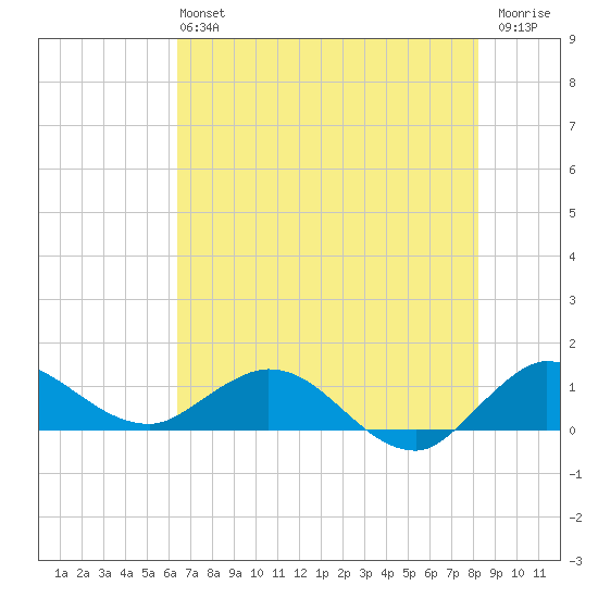 Peck Lake tide chart for Sunday, June 4, 2023