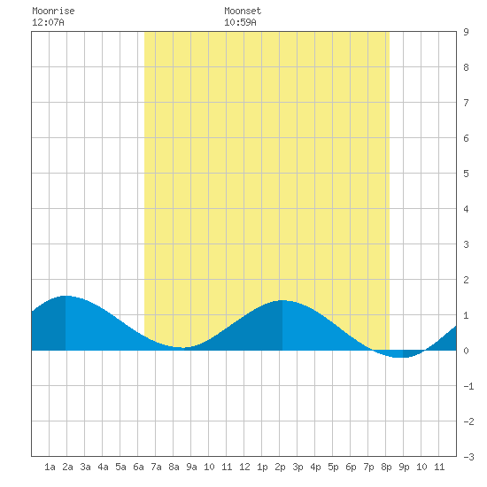 Peck Lake tide chart for Thursday, June 8, 2023