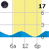 Peck Lake tide chart for Monday, July 17, 2023