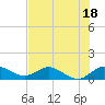 Peck Lake tide chart for Tuesday, July 18, 2023
