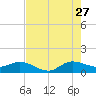 Peck Lake tide chart for Thursday, July 27, 2023