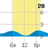 Peck Lake tide chart for Friday, July 28, 2023