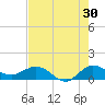 Peck Lake tide chart for Sunday, July 30, 2023
