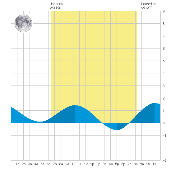 Peck Lake tide chart for Monday, July 3, 2023