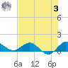 Peck Lake tide chart for Monday, July 3, 2023