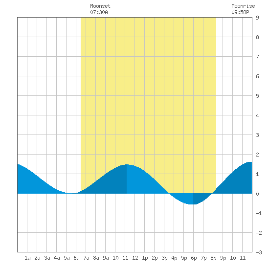 Peck Lake tide chart for Tuesday, July 4, 2023