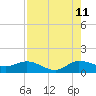 Peck Lake tide chart for Friday, August 11, 2023