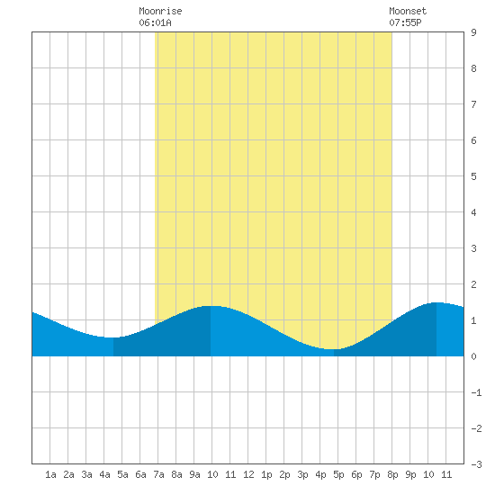 Peck Lake tide chart for Tuesday, August 15, 2023