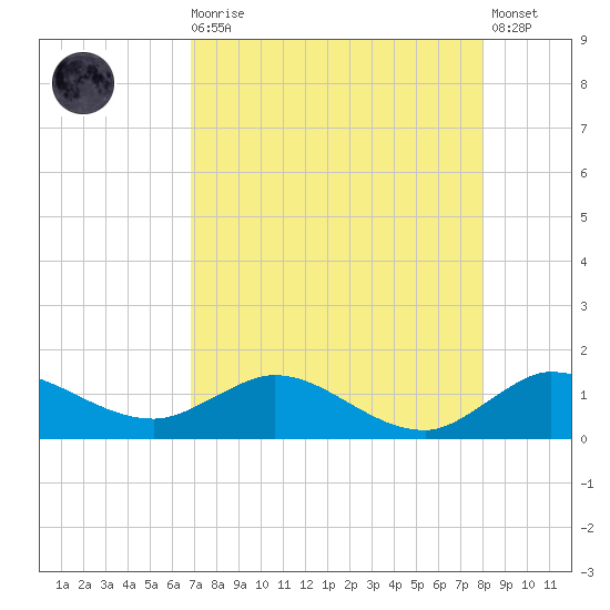Peck Lake tide chart for Wednesday, August 16, 2023
