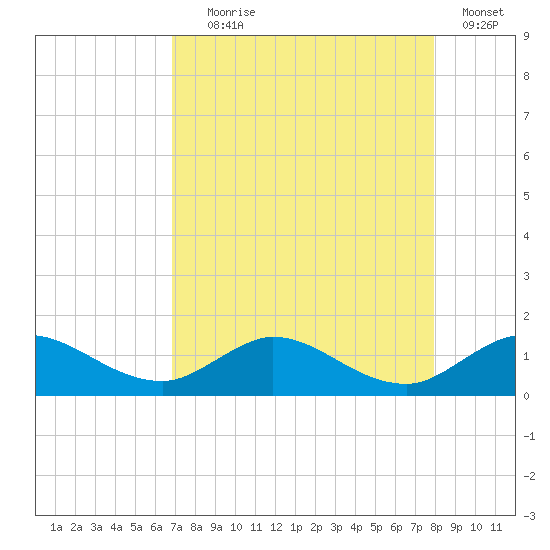 Peck Lake tide chart for Friday, August 18, 2023