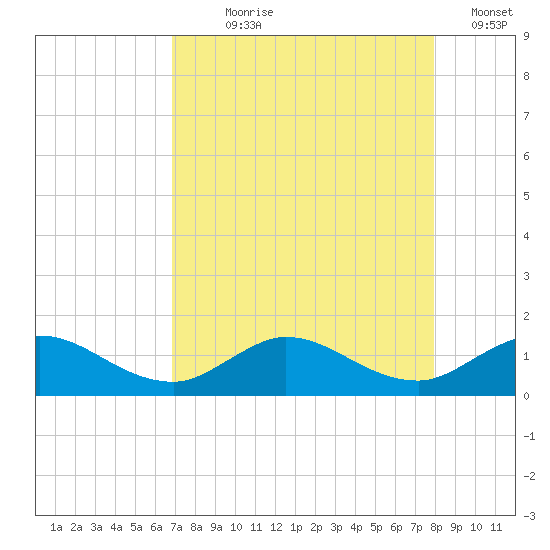 Peck Lake tide chart for Saturday, August 19, 2023