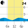 Peck Lake tide chart for Thursday, August 24, 2023