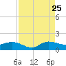 Peck Lake tide chart for Friday, August 25, 2023