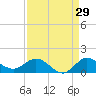 Peck Lake tide chart for Tuesday, August 29, 2023