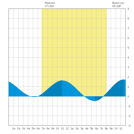 Peck Lake tide chart for Wednesday, August 2, 2023