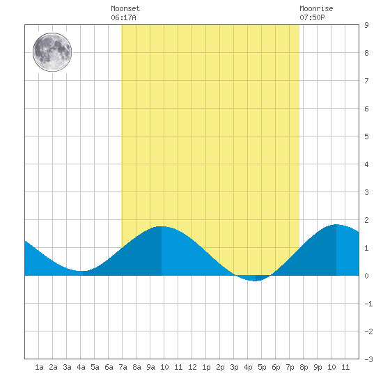 Peck Lake tide chart for Wednesday, August 30, 2023