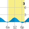 Peck Lake tide chart for Thursday, August 3, 2023