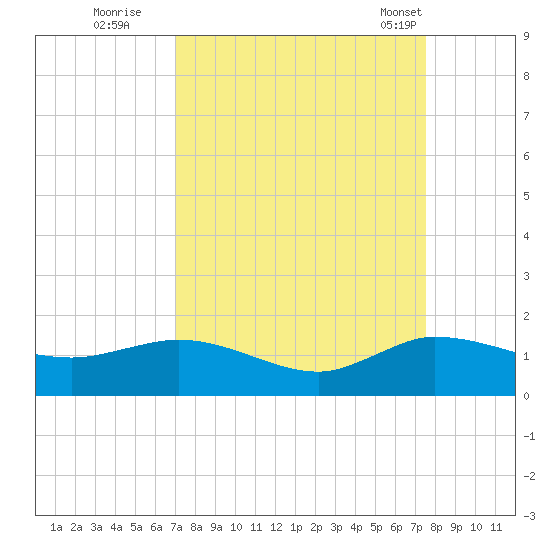 Peck Lake tide chart for Sunday, September 10, 2023