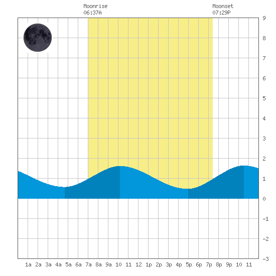 Peck Lake tide chart for Thursday, September 14, 2023