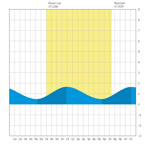 Peck Lake tide chart for Friday, September 15, 2023
