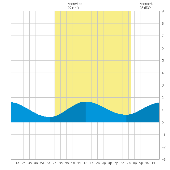 Peck Lake tide chart for Sunday, September 17, 2023