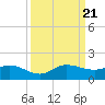 Peck Lake tide chart for Thursday, September 21, 2023