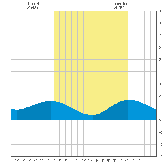 Peck Lake tide chart for Monday, September 25, 2023