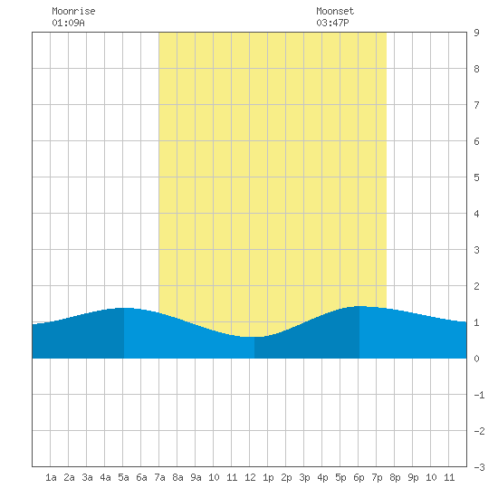 Peck Lake tide chart for Friday, September 8, 2023