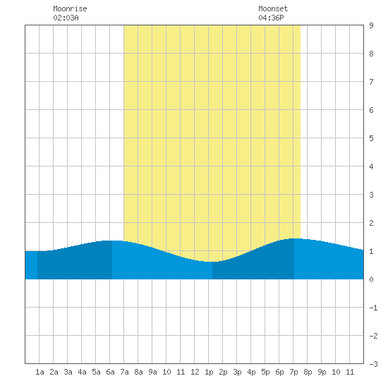 Peck Lake tide chart for Saturday, September 9, 2023