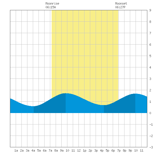 Peck Lake tide chart for Friday, October 13, 2023