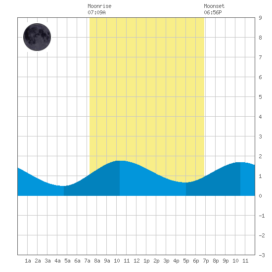 Peck Lake tide chart for Saturday, October 14, 2023
