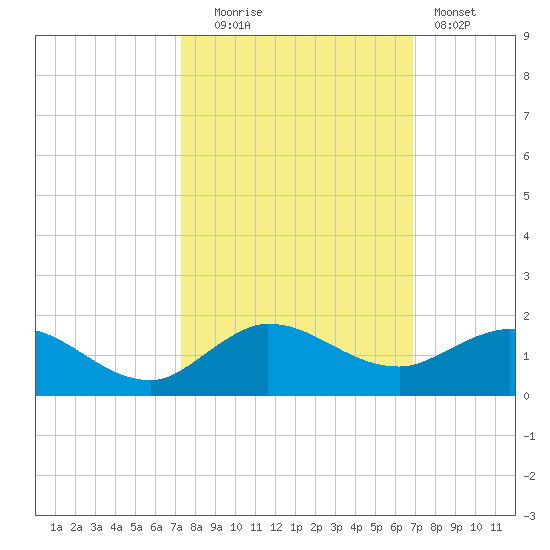 Peck Lake tide chart for Monday, October 16, 2023
