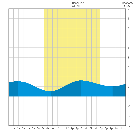 Peck Lake tide chart for Friday, October 20, 2023