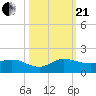 Peck Lake tide chart for Saturday, October 21, 2023
