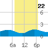 Peck Lake tide chart for Sunday, October 22, 2023