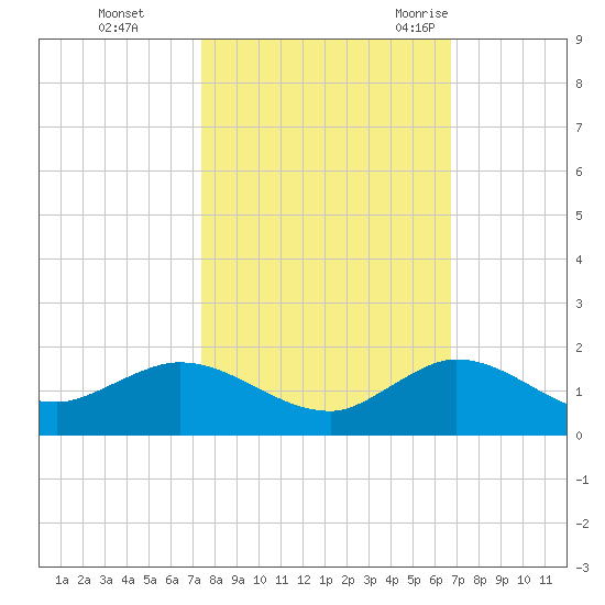 Peck Lake tide chart for Tuesday, October 24, 2023
