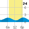 Peck Lake tide chart for Tuesday, October 24, 2023