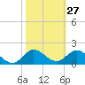 Peck Lake tide chart for Friday, October 27, 2023