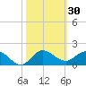 Peck Lake tide chart for Monday, October 30, 2023