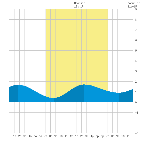 Peck Lake tide chart for Wednesday, October 4, 2023