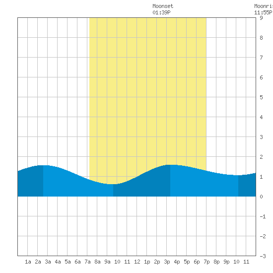 Peck Lake tide chart for Thursday, October 5, 2023