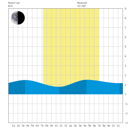 Peck Lake tide chart for Friday, October 6, 2023