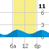 Peck Lake tide chart for Saturday, November 11, 2023