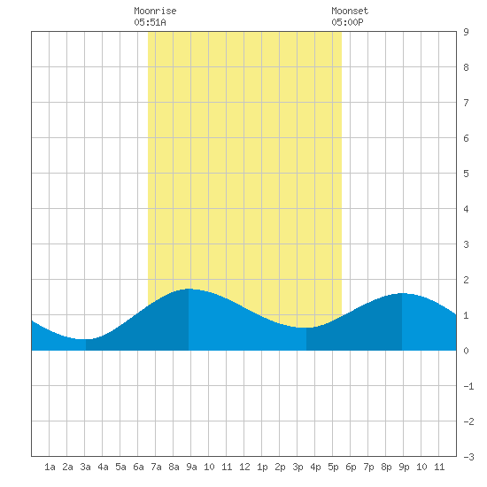 Peck Lake tide chart for Sunday, November 12, 2023