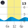 Peck Lake tide chart for Monday, November 13, 2023